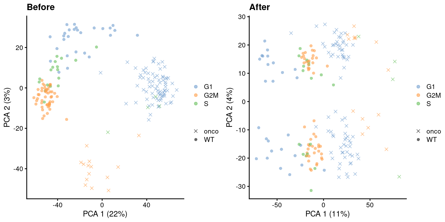 PCA plots before and after regressing out the cell cycle effect in the 416B dataset, based on the phase assignments from `cyclone()`. Each point is a cell and is colored by its inferred phase and shaped by oncogene induction status.