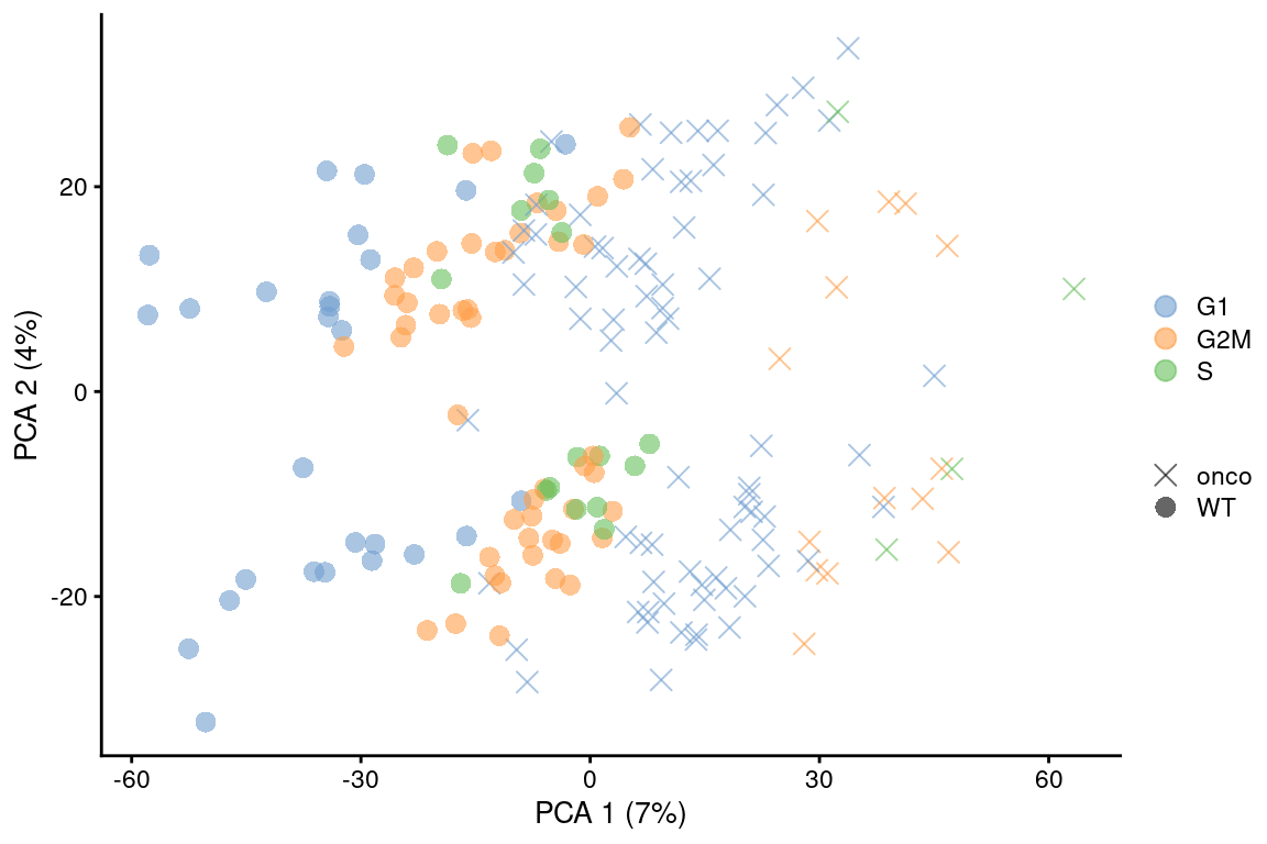 PCA plot on the residuals after regression on the cell cycle phase scores from `cyclone()` in the 416B dataset. Each point is a cell and is colored by its inferred phase and shaped by oncogene induction status.
