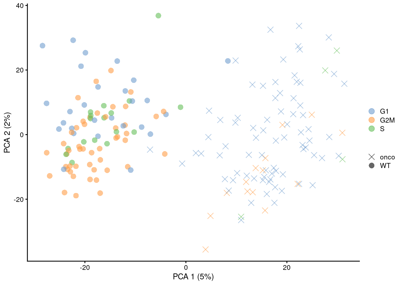 PCA plots of the 416B dataset, generated before and after removal of cell cycle-related genes. Each point corresponds to a cell that is colored by the inferred phase and shaped by oncogene induction status.