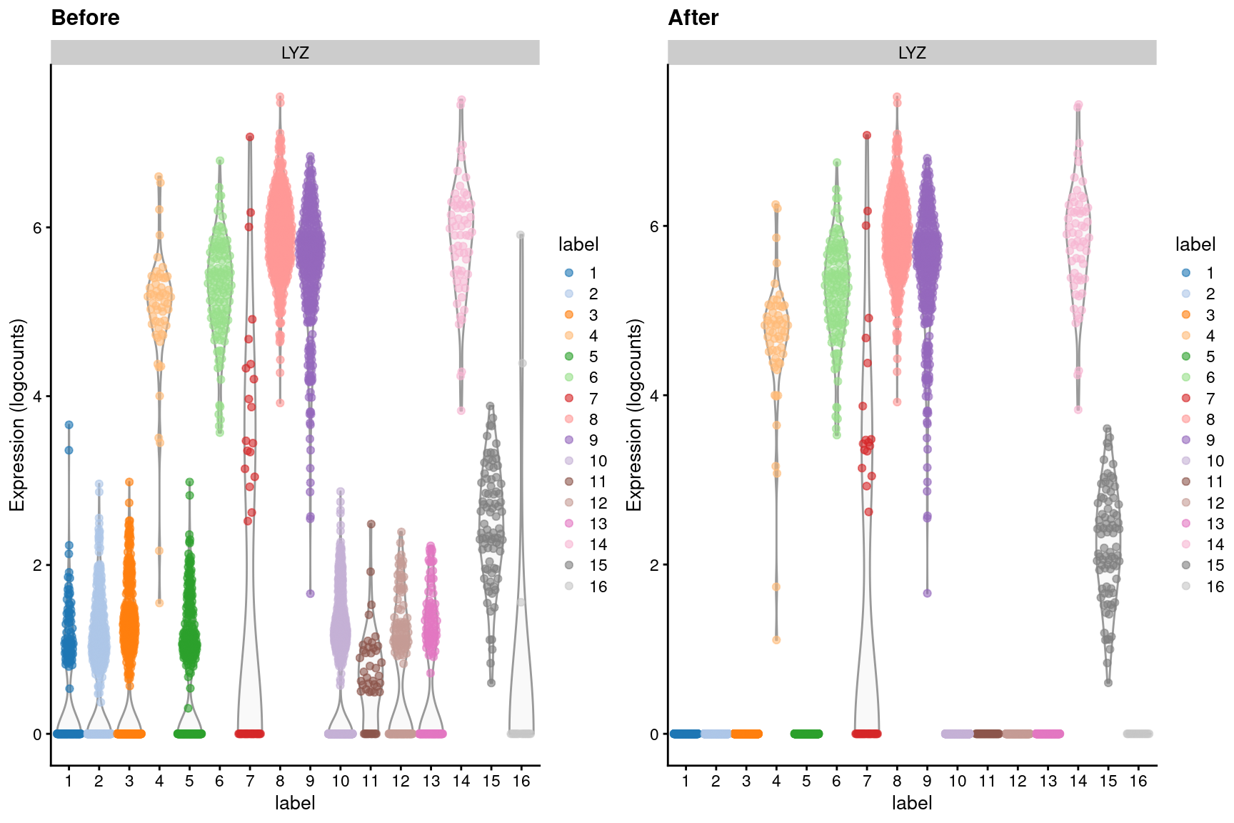 Distribution of _LYZ_ log-expression values in each cluster of the PBMC dataset, before and after removal of ambient contamination.