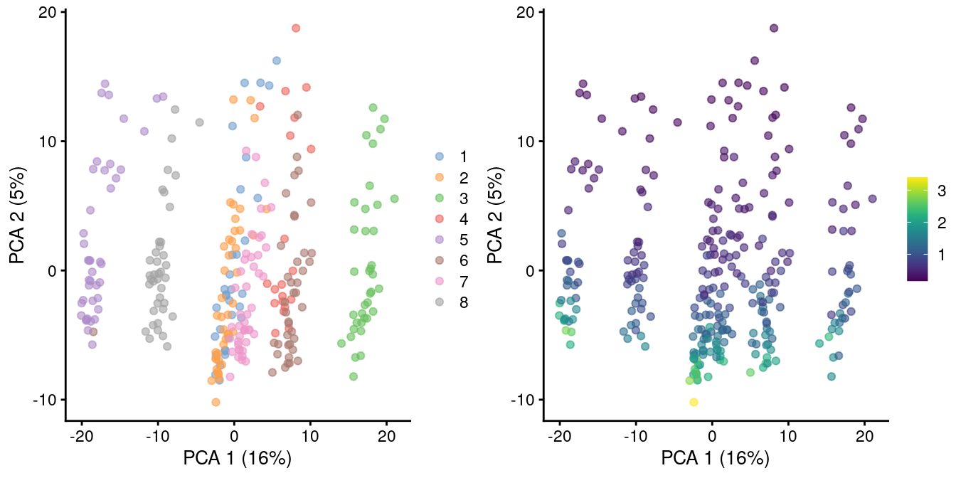 PCA plot of all pool-and-split libraries in the SORT-seq CellBench data, computed from the log-normalized expression values with library size-derived size factors. Each point represents a library and is colored by the mixing ratio used to construct it (left) or by the size factor (right).