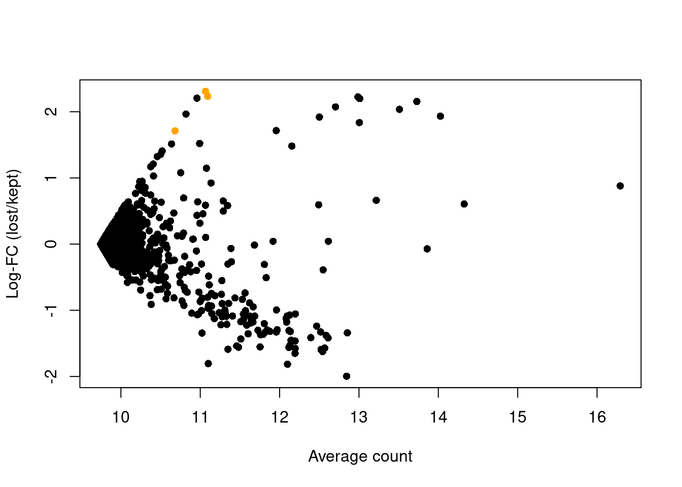 Average counts across all discarded and retained cells in the PBMC dataset, after using a more stringent filter on the total UMI count. Each point represents a gene, with platelet-related genes highlighted in orange.