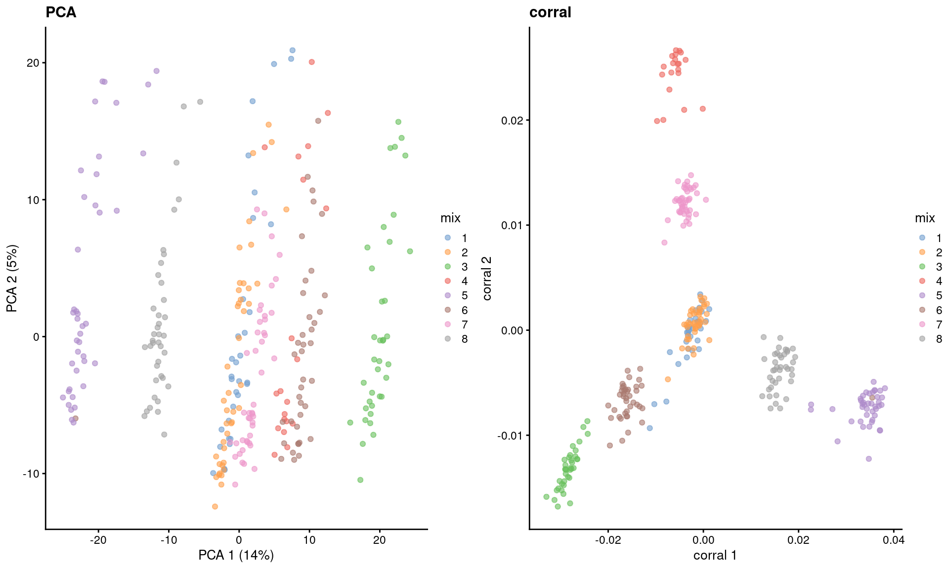 Dimensionality reduction results of all pool-and-split libraries in the SORT-seq CellBench data, computed by a PCA on the log-normalized expression values (left) or using the _corral_ package (right). Each point represents a library and is colored by the mixing ratio used to construct it.