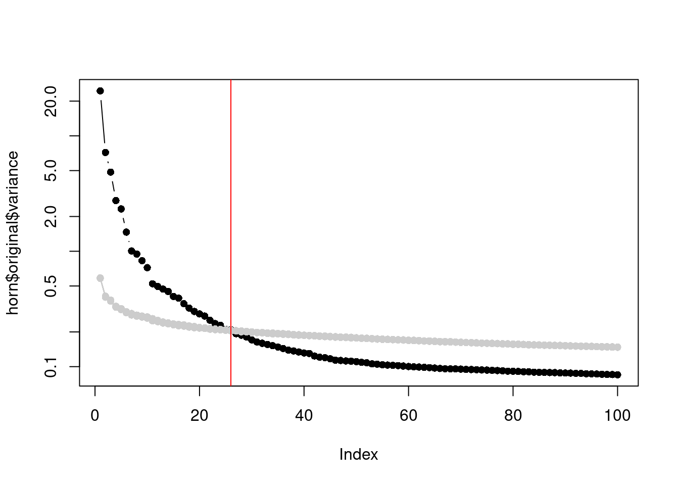 Percentage of variance explained by each PC in the original matrix (black) and the PCs in the randomized matrix (grey) across several randomization iterations. The red line marks the chosen number of PCs.