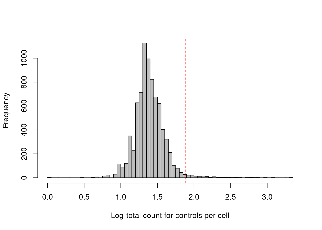 Distribution of the log-coverage of IgG control ADTs across all cells in the PBMC dataset. The red dotted line indicates the threshold above which cells were removed.