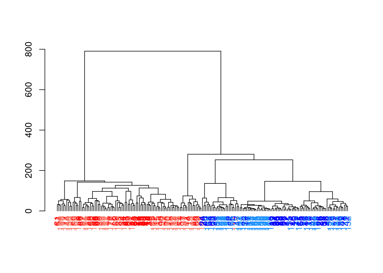 Hierarchy of cells in the 416B data set after hierarchical clustering, where each leaf node is a cell that is coloured according to its oncogene induction status (red is induced, blue is control) and plate of origin (light or dark).