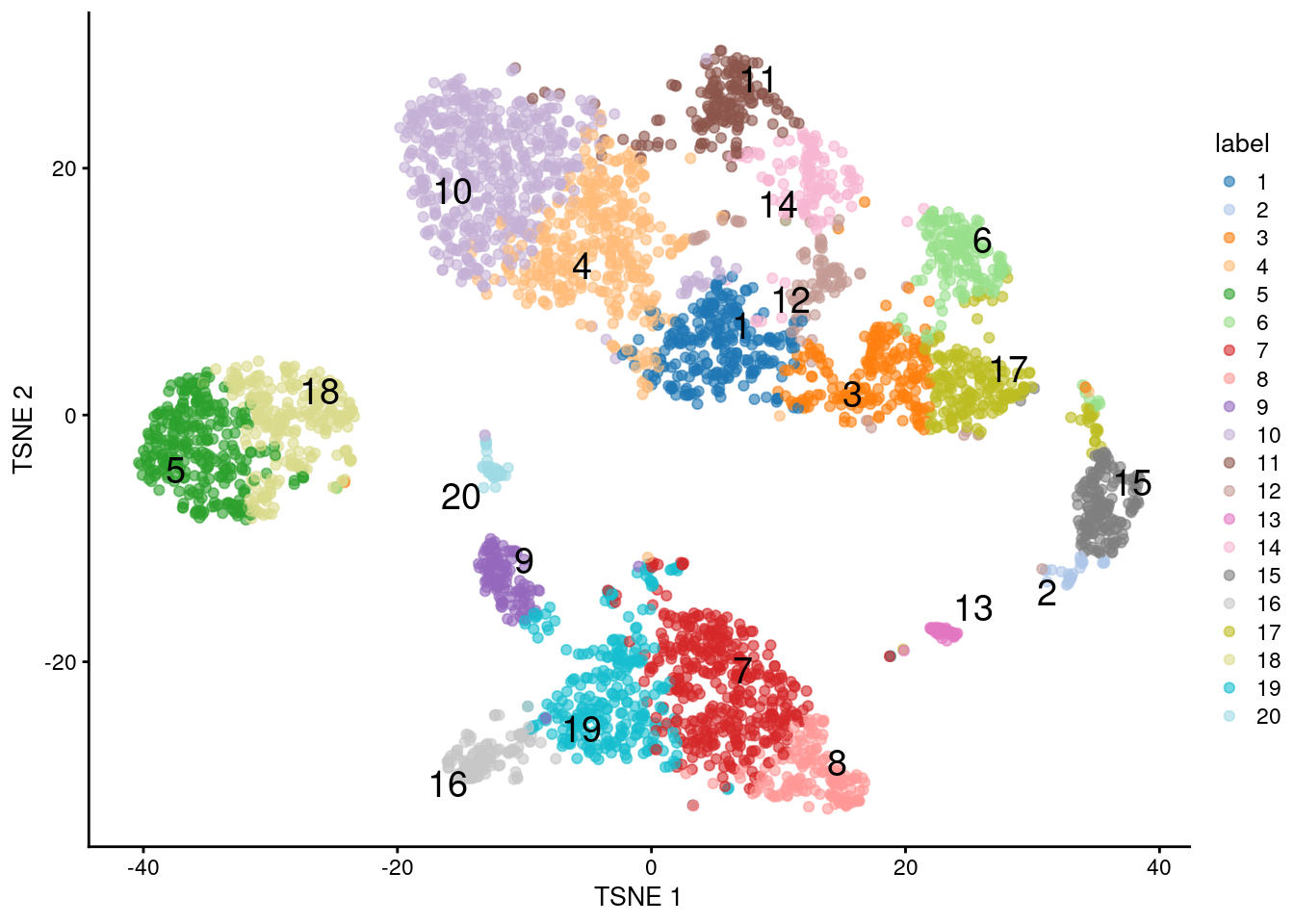 $t$-SNE plot of the 10X PBMC dataset, where each point represents a cell and is coloured according to the identity of the assigned cluster from $k$-means clustering with $k=20$.