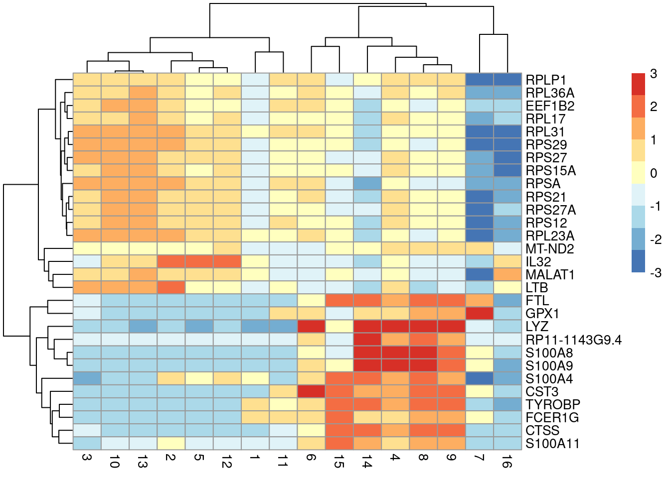 Heatmap of the centered average log-expression values for the top potential marker genes for cluster 4 in the PBMC dataset. The set of markers was selected as those genes with Cohen's $d$-derived min-ranks less than or equal to 5.
