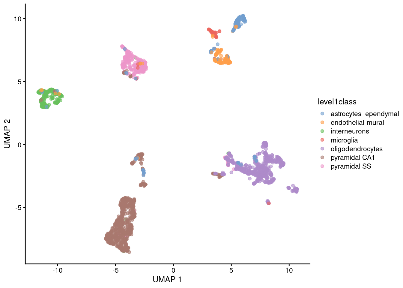 UMAP plots constructed from the top PCs in the Zeisel brain dataset. Each point represents a cell, coloured according to the published annotation.
