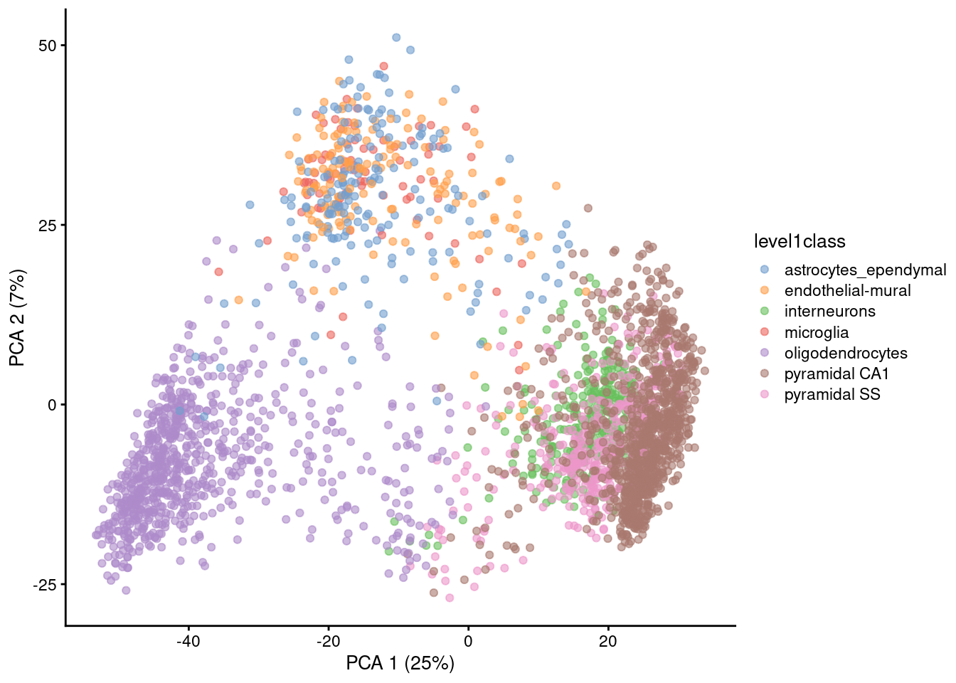 PCA plot of the first two PCs in the Zeisel brain data. Each point is a cell, coloured according to the annotation provided by the original authors.