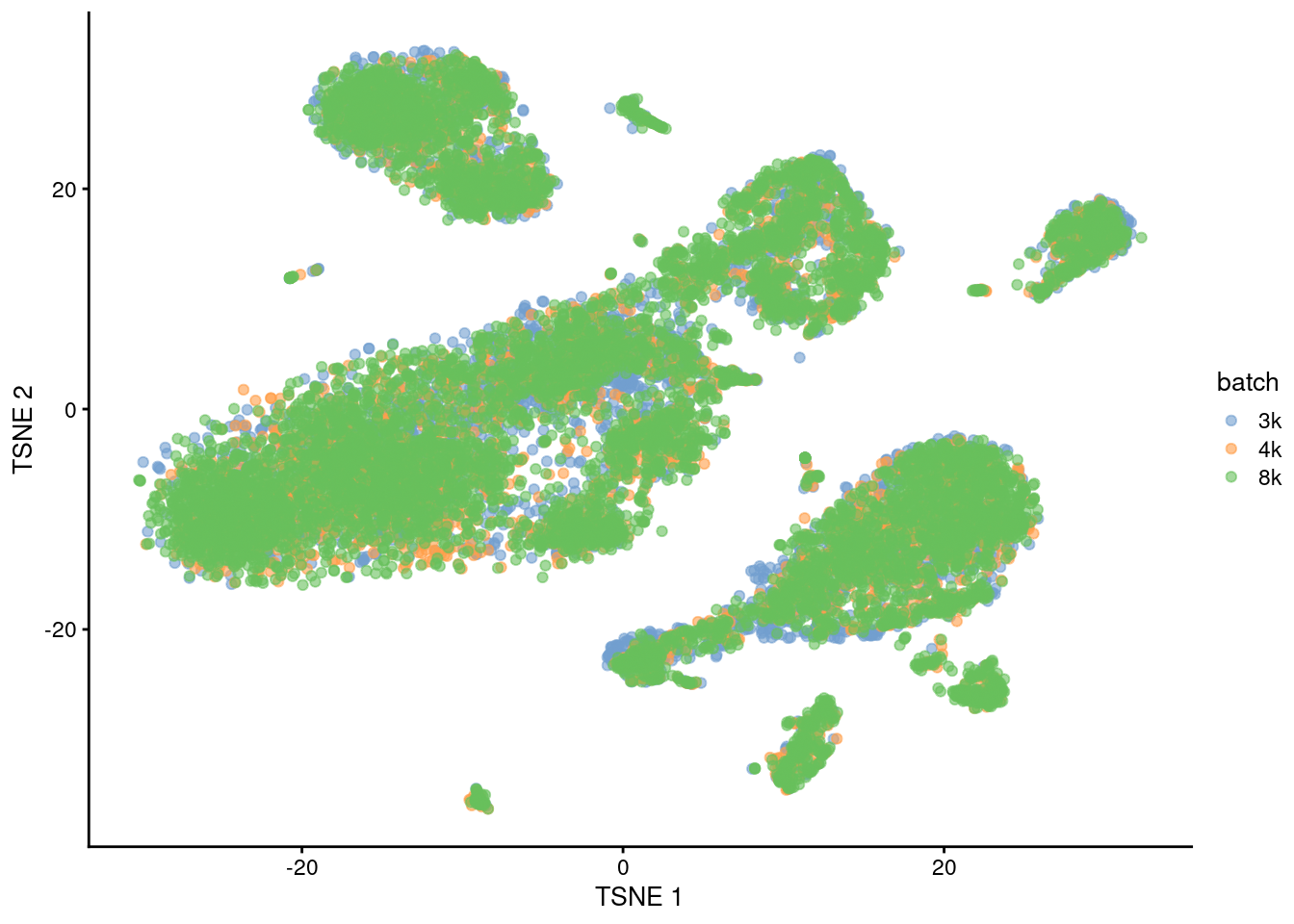 Yet another $t$-SNE plot of the PBMC datasets after MNN correction. Each point is a cell that is colored according to its batch of origin.