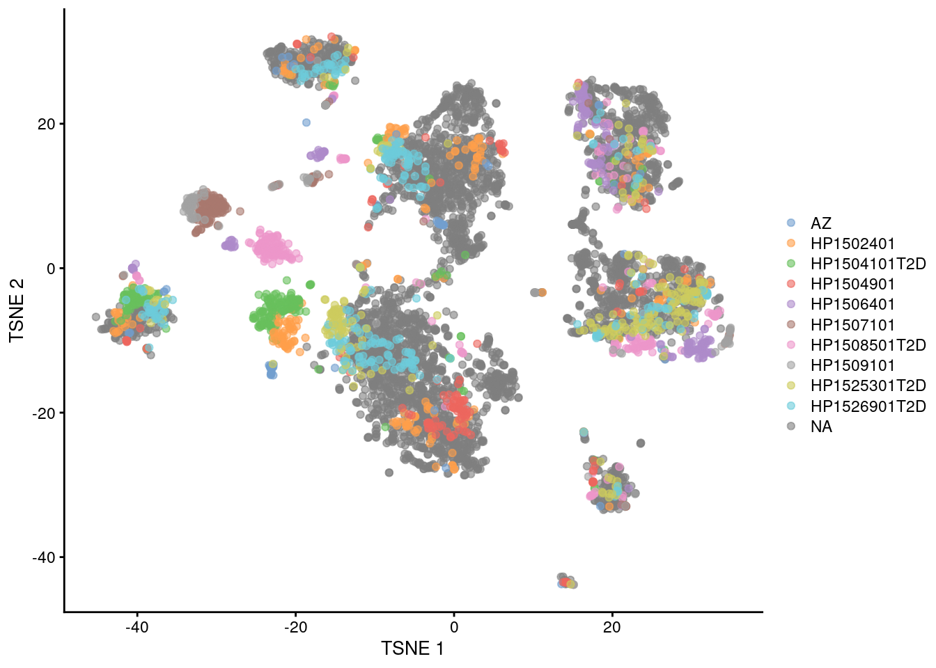 $t$-SNE plots of the four pancreas datasets after correction with `fastMNN()`. Each point represents a cell and is colored according to the donor of origin for the Segerstolpe dataset.