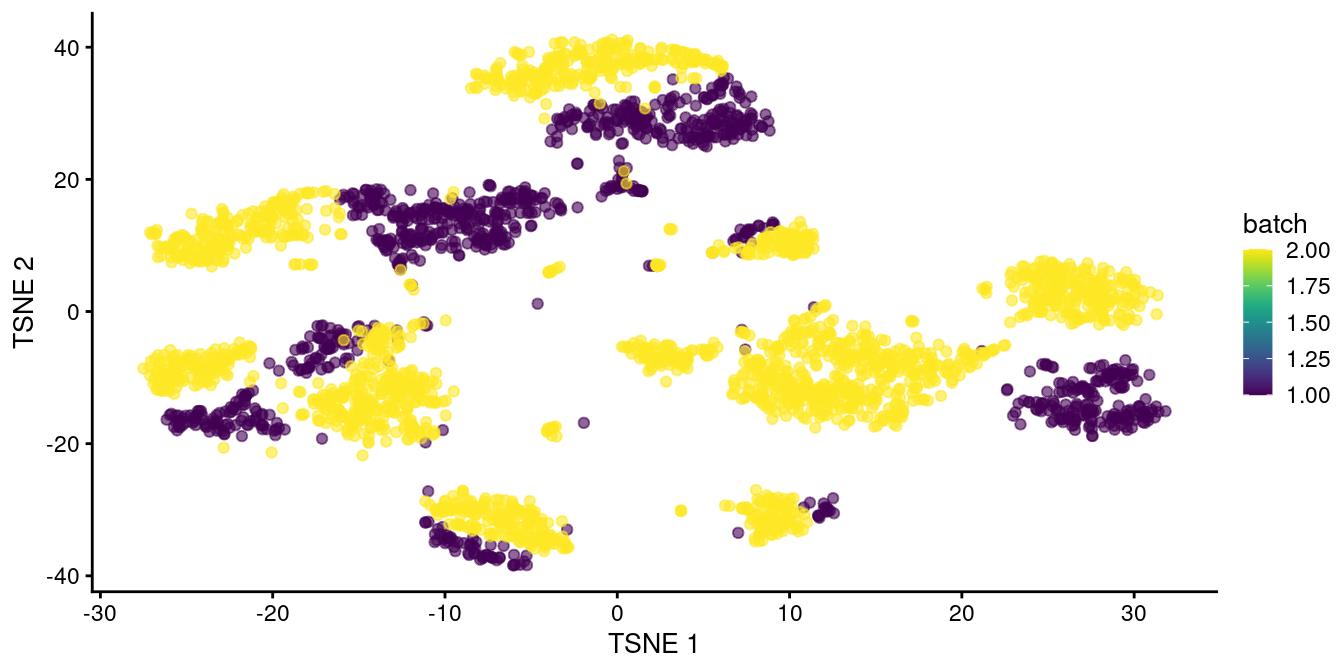 $t$-SNE plot of the two pancreas datasets after correction with `rescaleBatches()`. Each point represents a cell and is colored according to the batch of origin.