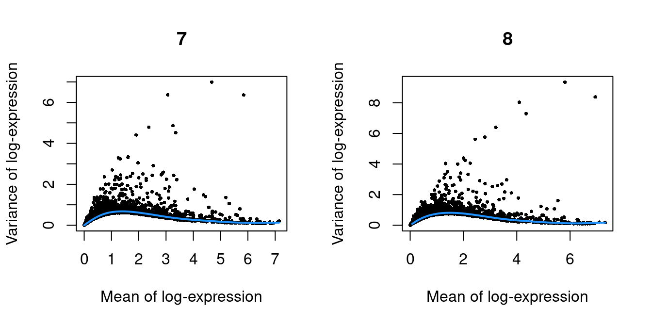 Per-gene variance as a function of the mean for the log-expression values in the Pijuan-Sala chimeric mouse embryo dataset. Each point represents a gene (black) with the mean-variance trend (blue) fitted to the variances.