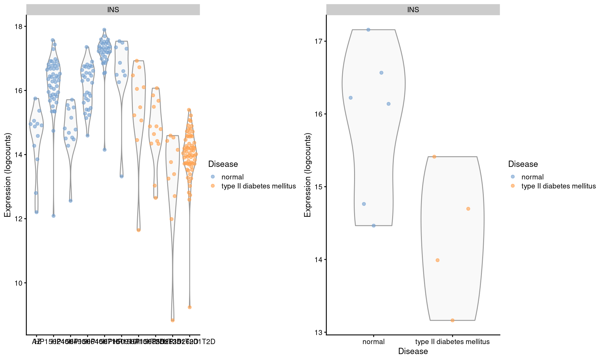 Distribution of log-expression values for _INS_ in beta cells across donors in the Segerstolpe pancreas dataset. Each point represents a cell in each donor (left) or the average of all cells in each donor (right), and is colored according to disease status of the donor.