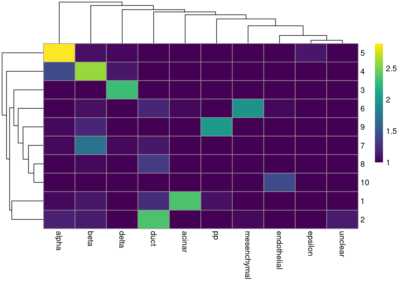Heatmap of the frequency of cells from each cell type label in each cluster.