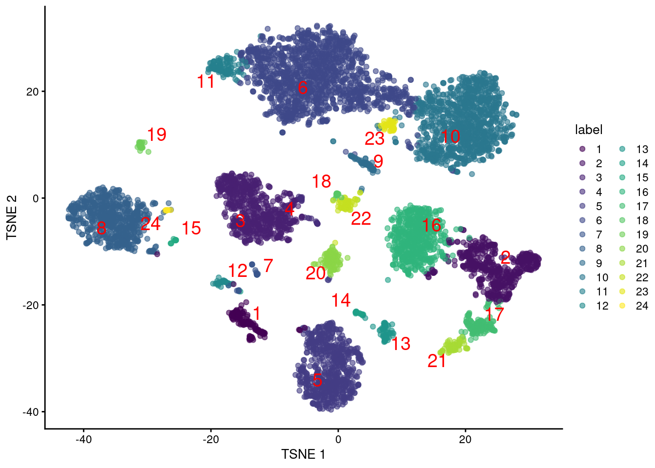 Obligatory $t$-SNE plot of PBMC dataset based on its ADT expression values, where each point is a cell and is colored by the cluster of origin. Cluster labels are also overlaid at the median coordinates across all cells in the cluster.