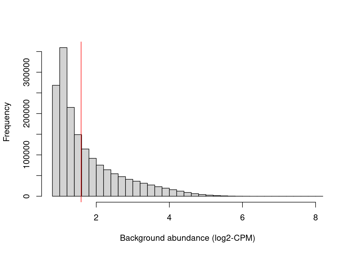 Histogram of average abundances across all 2 kbp genomic bins. The filter threshold is shown as the red line.