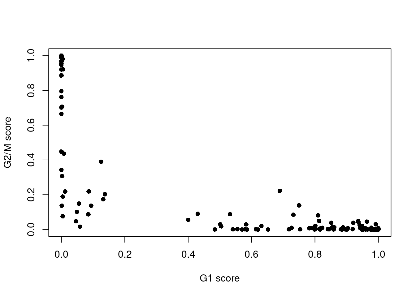 Cell cycle phase scores from applying the pair-based classifier on the 416B dataset. Each point represents a cell, plotted according to its scores for G1 and G2/M phases.