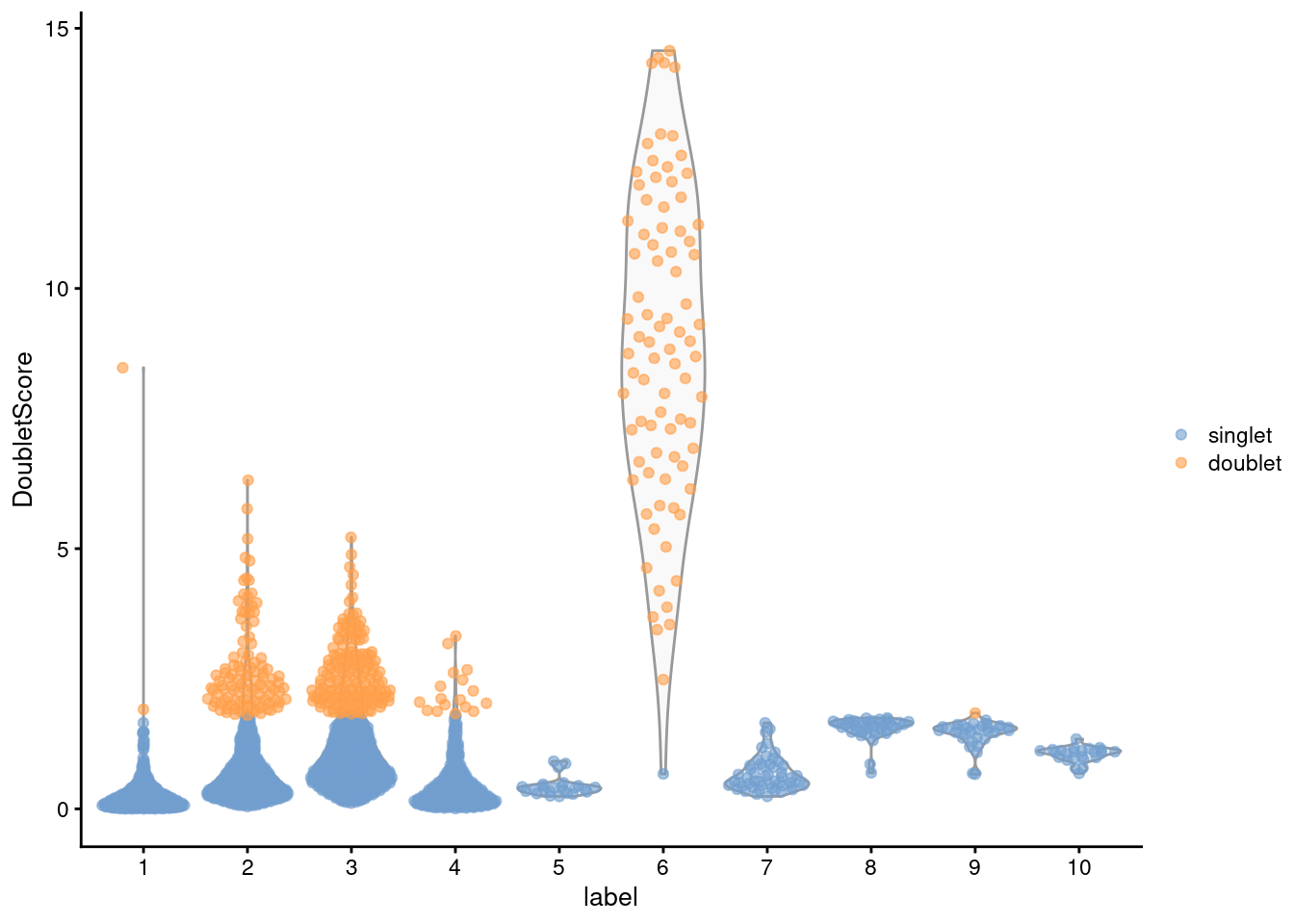 Distribution of doublet scores for each cluster in the mammary gland data set. Each point is a cell and is colored according to whether it was called as a doublet.