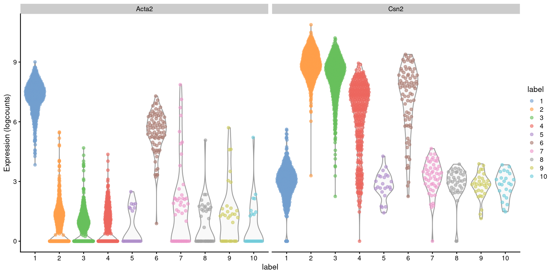 Distribution of log-normalized expression values for _Acta2_ and _Csn2_ in each cluster. Each point represents a cell.
