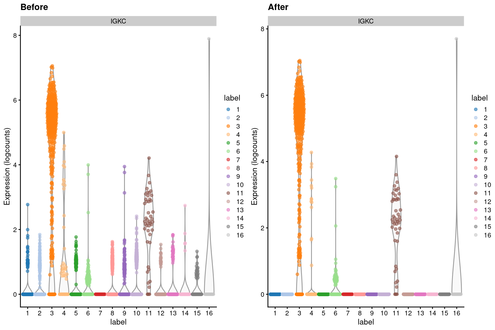 Distribution of _IGKC_ log-expression values in each cluster of the PBMC dataset, before and after removal of ambient contamination.