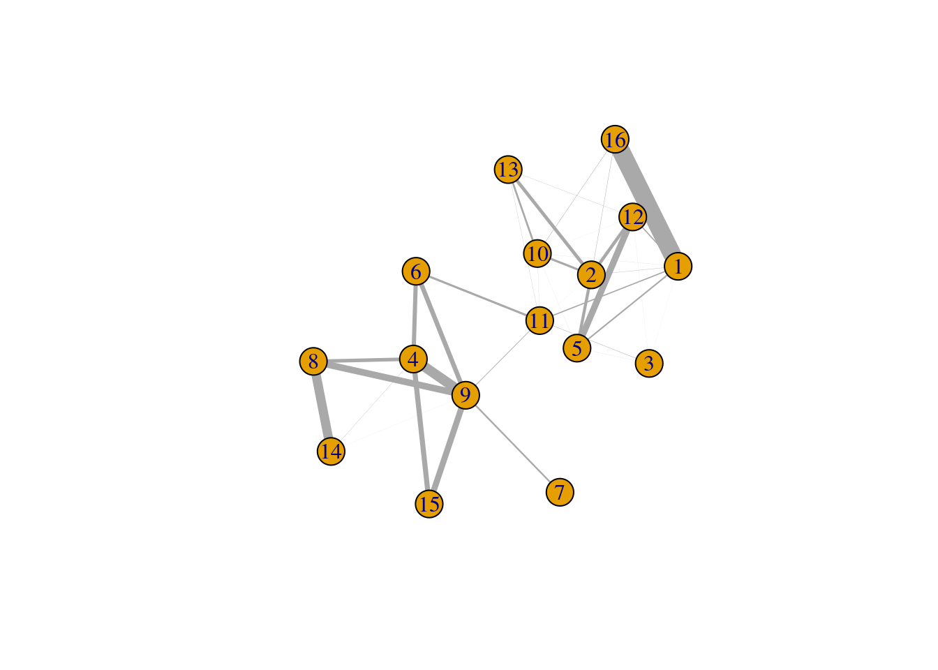 Force-based layout showing the relationships between clusters based on the log-ratio of observed to expected total weights between nodes in different clusters. The thickness of the edge between a pair of clusters is proportional to the corresponding log-ratio.