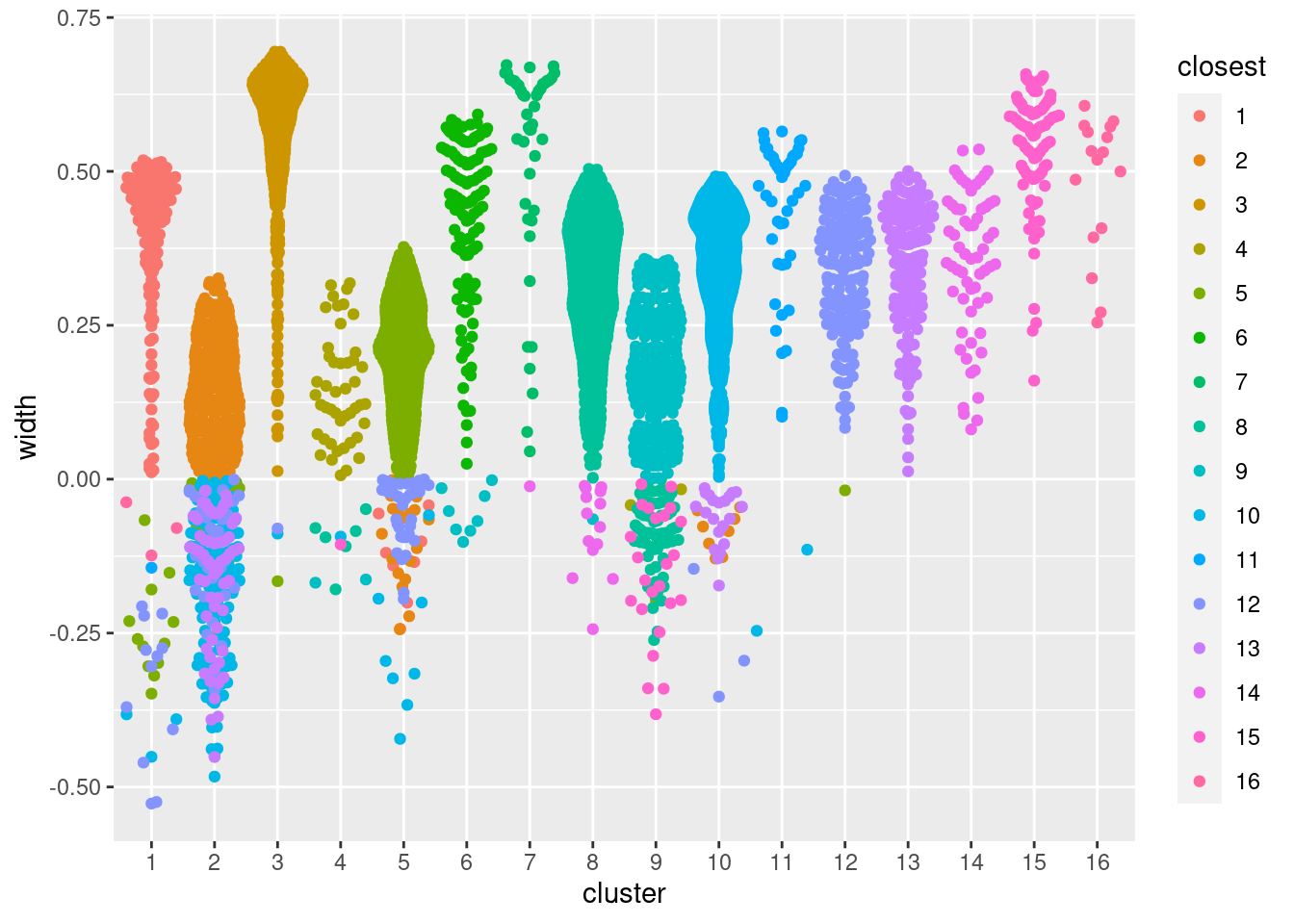 Distribution of the approximate silhouette width across cells in each cluster of the PBMC dataset. Each point represents a cell and colored with the identity of its own cluster if its silhouette width is positive and that of the closest other cluster if the width is negative.