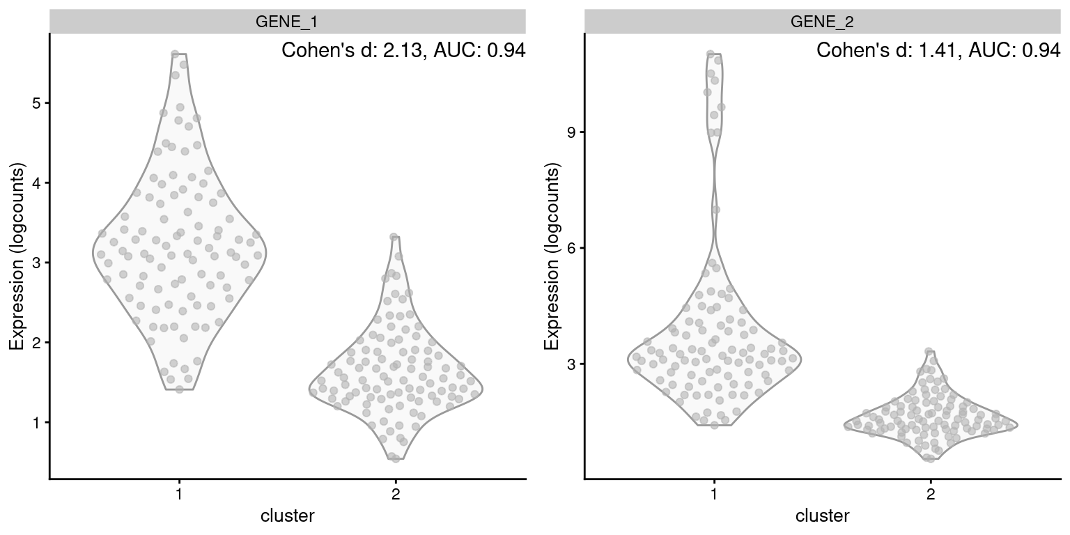 Distribution of log-expression values for two simulated genes in a pairwise comparison between clusters, in the scenario where the second gene is highly expressed in a subpopulation of cluster 1.