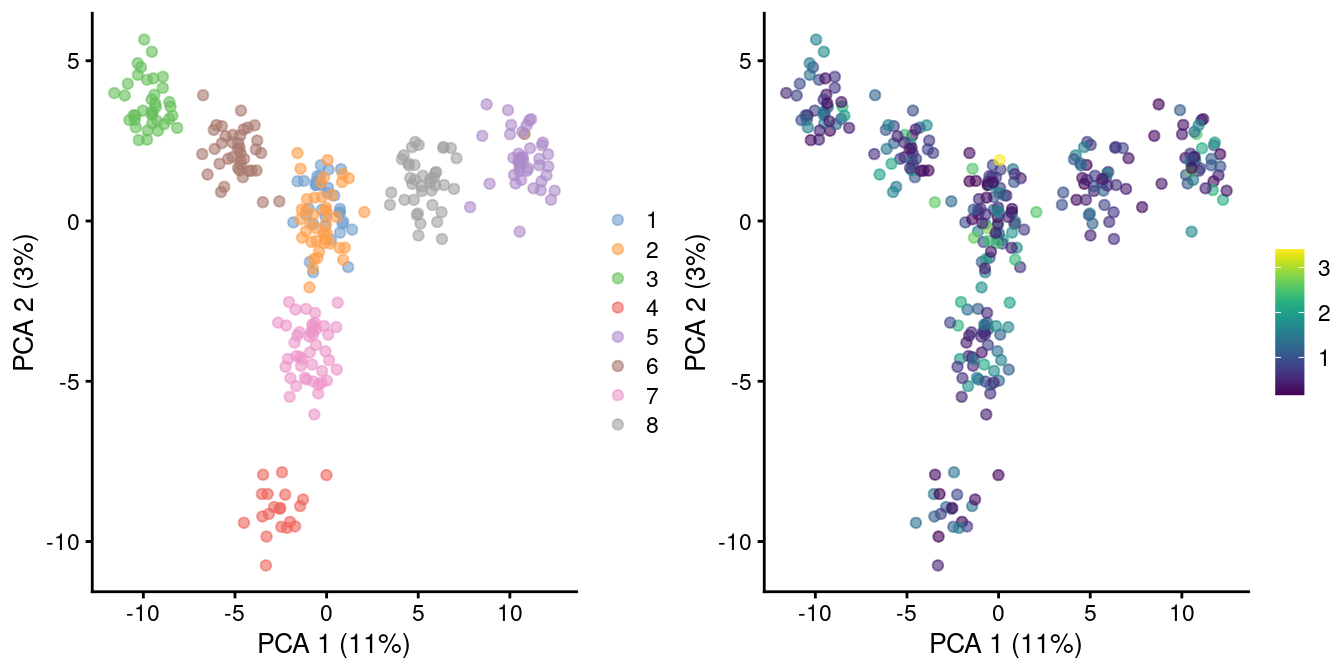 PCA plot of pool-and-split libraries in the SORT-seq CellBench data, computed from the log-transformed counts after downsampling in proportion to the library size factors. Each point represents a library and is colored by the mixing ratio used to construct it (left) or by the size factor (right).