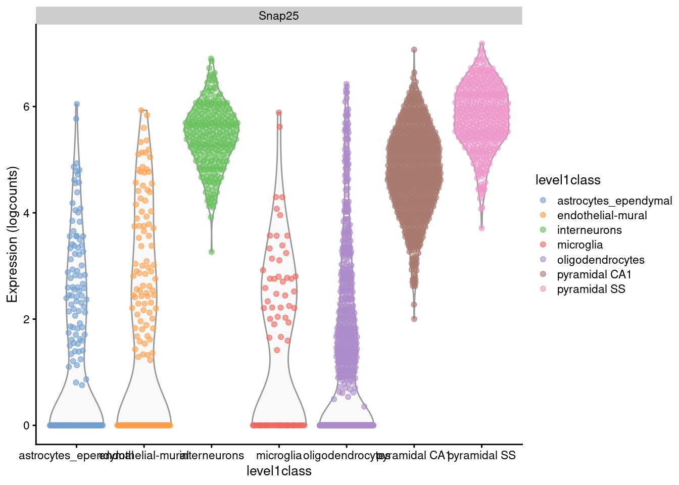 Distribution of log-expression values for _Snap25_ in each cell type of the Zeisel brain dataset.