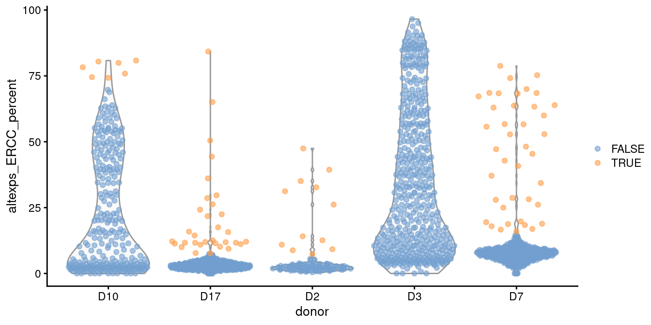 Distribution of the proportion of ERCC transcripts in each donor of the Grun pancreas dataset. Each point represents a cell and is coloured according to whether it was identified as an outlier within each batch.