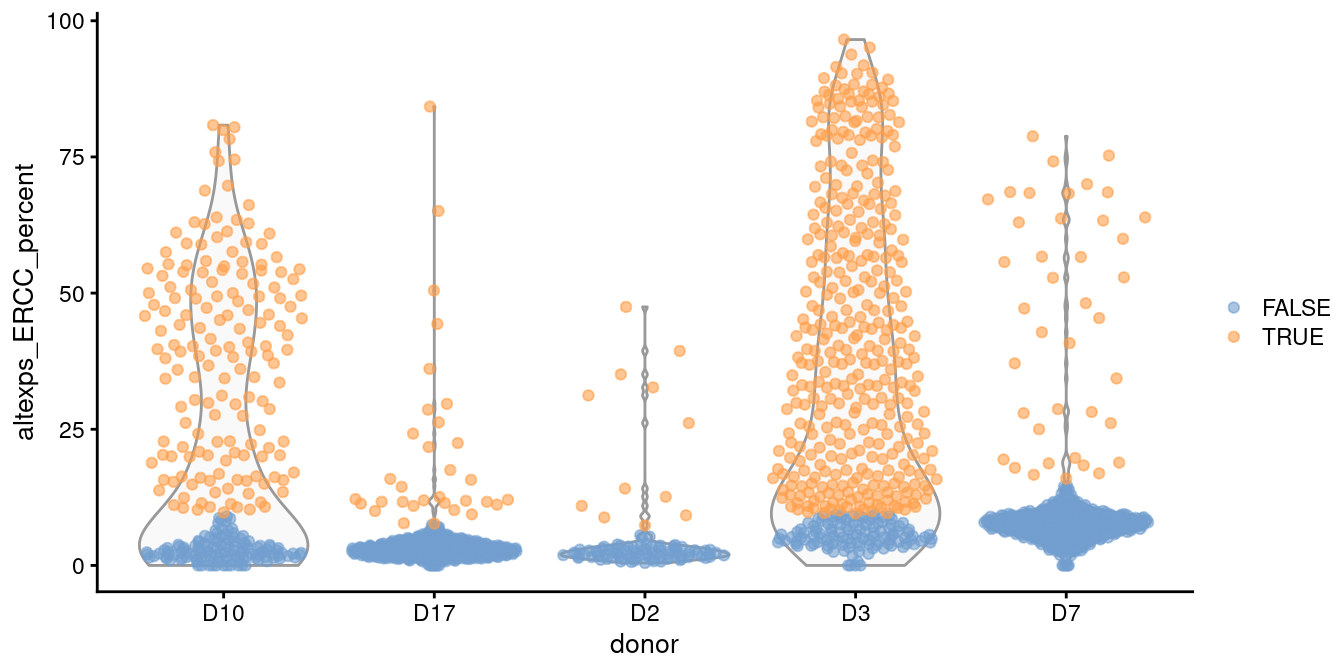 Distribution of the proportion of ERCC transcripts in each donor of the Grun pancreas dataset. Each point represents a cell and is coloured according to whether it was identified as an outlier, using a common threshold for the problematic batches.