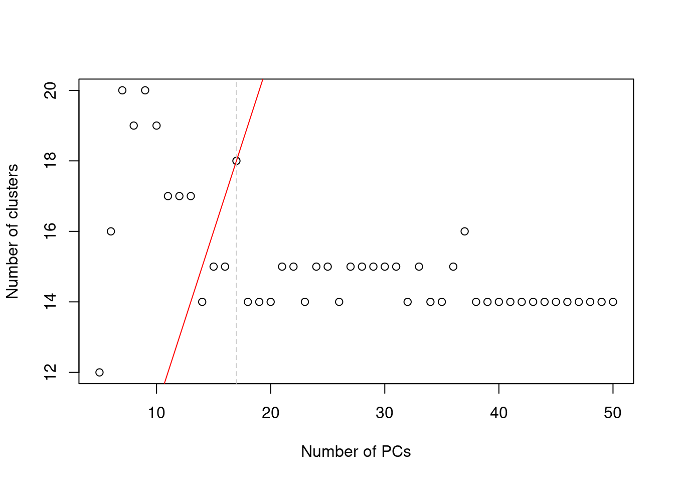 Number of clusters detected in the Zeisel brain dataset as a function of the number of PCs. The red unbroken line represents the theoretical upper constraint on the number of clusters, while the grey dashed line is the number of PCs suggested by `getClusteredPCs()`.