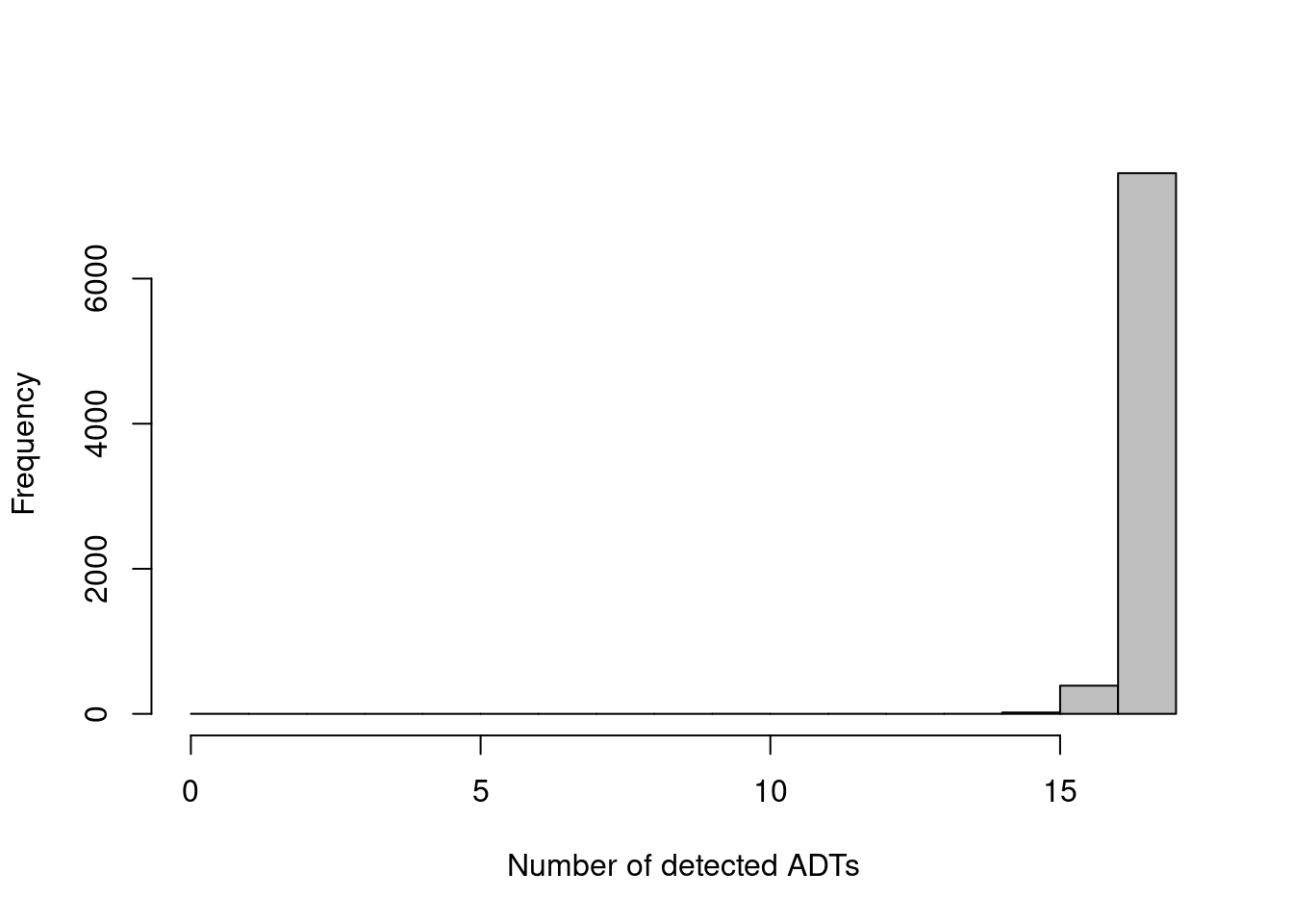 Distribution of the number of detected ADTs across all cells in the PBMC dataset.