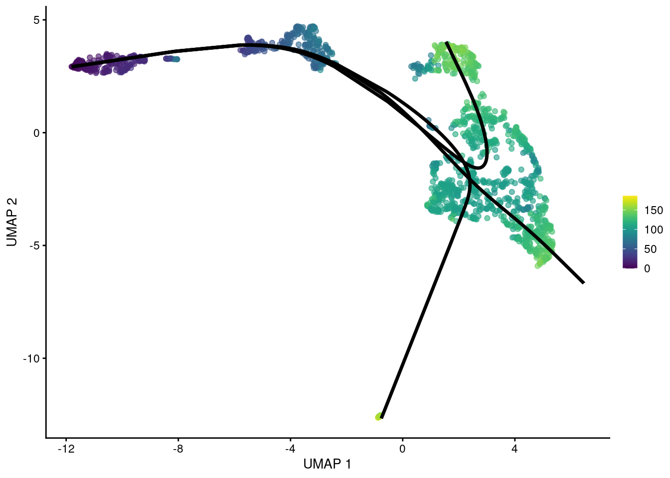 UMAP plot of the Nestorowa HSC dataset where each point is a cell and is colored by the average _slingshot_ pseudotime across paths. The principal curves fitted to each lineage are shown in black.
