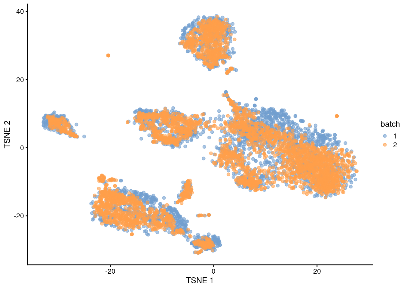 $t$-SNE plot of the PBMC datasets after MNN correction with `quickCorrect()`. Each point is a cell that is colored according to its batch of origin.