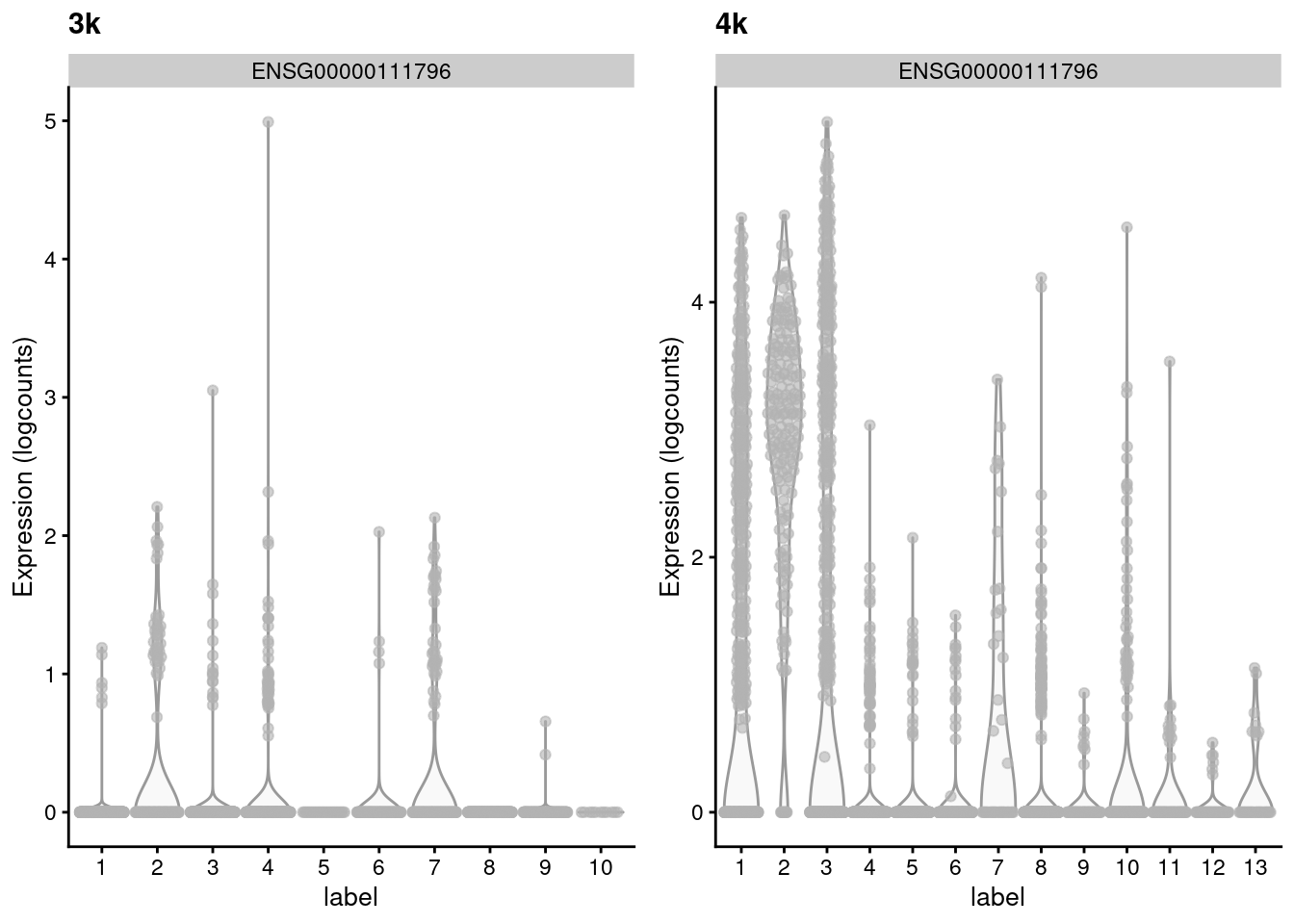 Distribution of the expression of the gene with the largest variance of MNN pair differences in each batch of the the PBMC dataset.