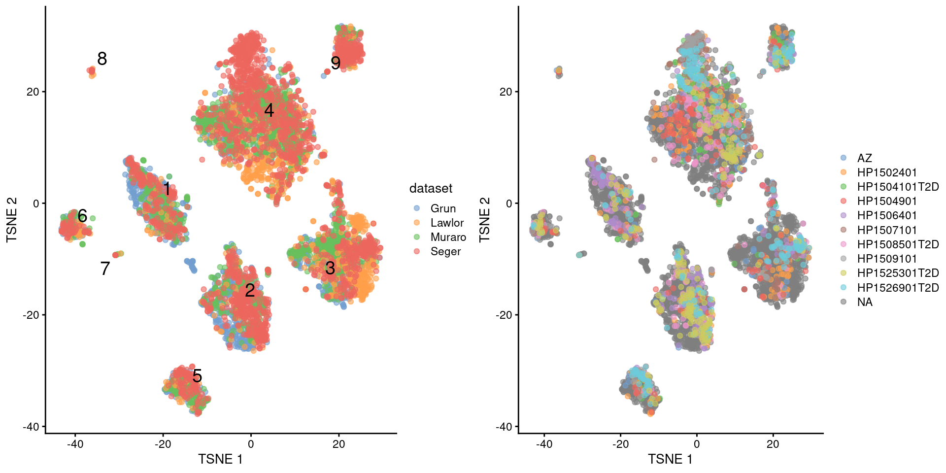 $t$-SNE plots of the four pancreas datasets after donor-level correction with `fastMNN()`. Each point represents a cell and is colored according to the batch of origin (left) or the donor of origin for the Segerstolpe-derived cells (right). The cluster label is shown at the median location across all cells in the cluster.