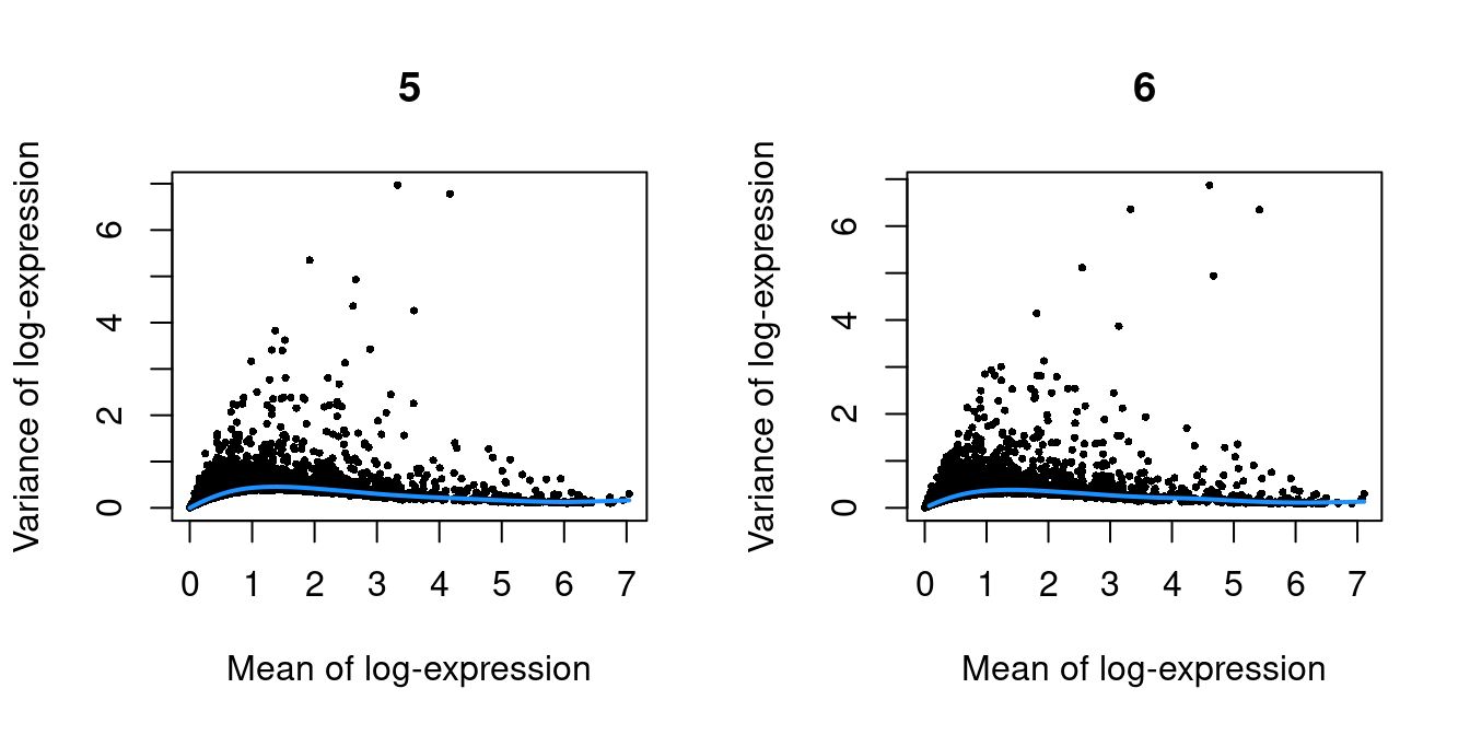 Per-gene variance as a function of the mean for the log-expression values in the Pijuan-Sala chimeric mouse embryo dataset. Each point represents a gene (black) with the mean-variance trend (blue) fitted to the variances.