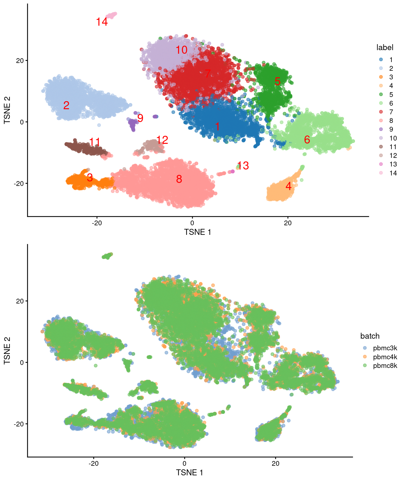 Obligatory $t$-SNE plots for the merged PBMC datasets, where each point represents a cell and is colored by cluster (top) or batch (bottom).