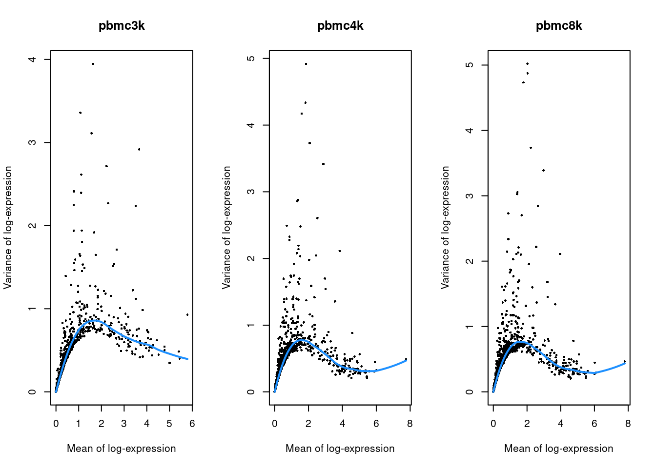 Per-gene variance as a function of the mean for the log-expression values in each PBMC dataset. Each point represents a gene (black) with the mean-variance trend (blue) fitted to the variances.