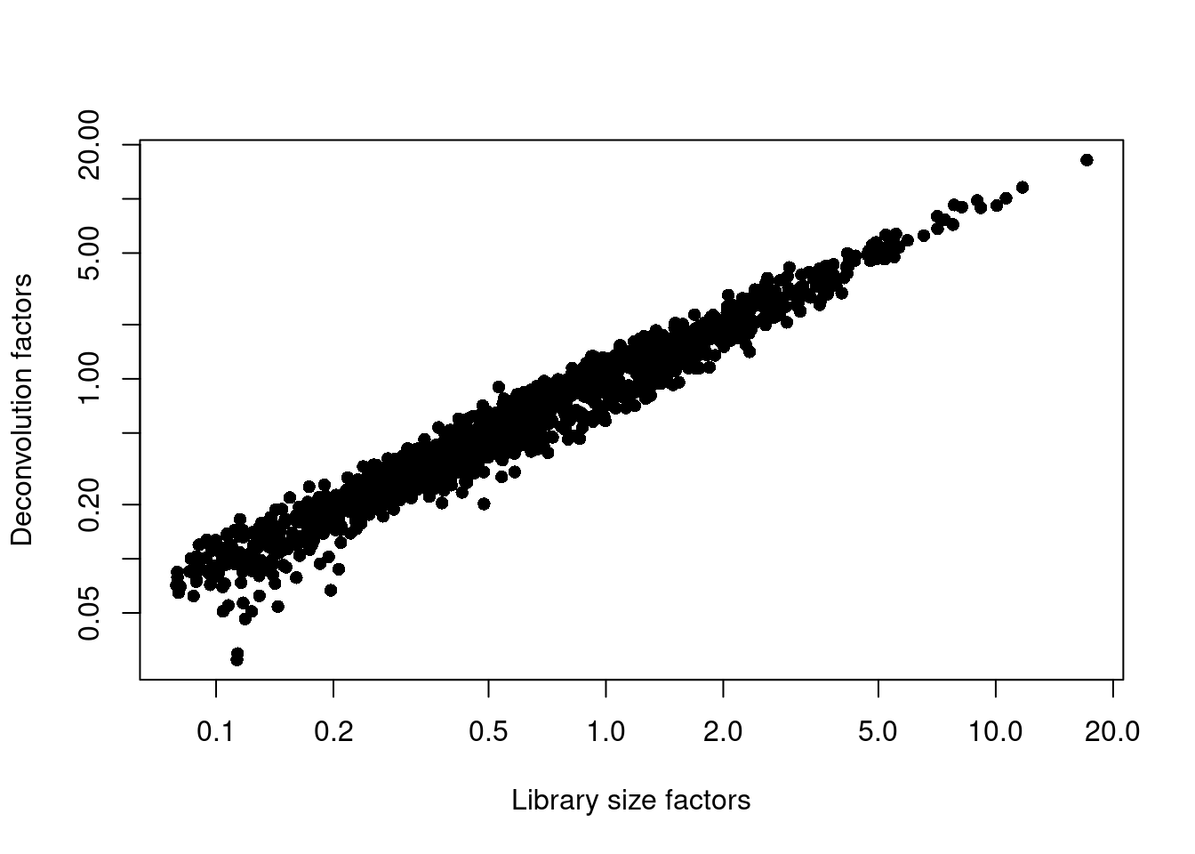 Relationship between the library size factors and the deconvolution size factors in the Grun HSC dataset.