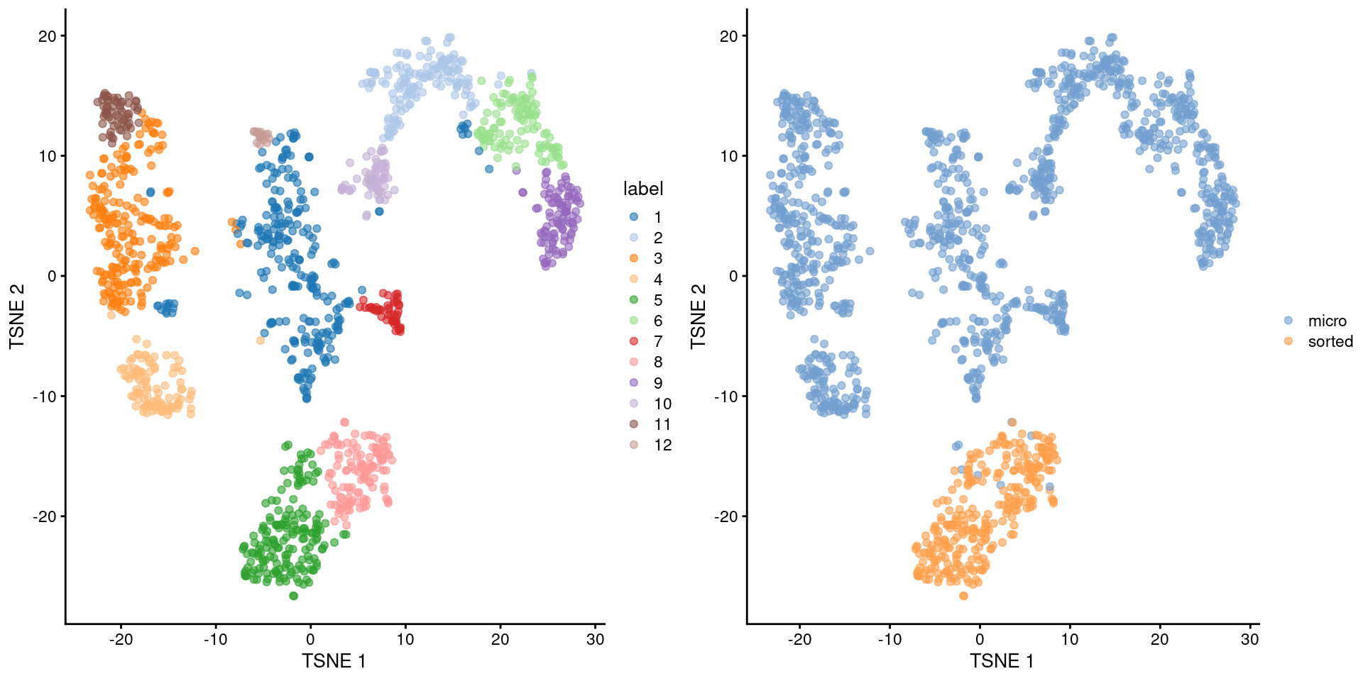 Obligatory $t$-SNE plot of the Grun HSC dataset, where each point represents a cell and is colored according to the assigned cluster (left) or extraction protocol (right).