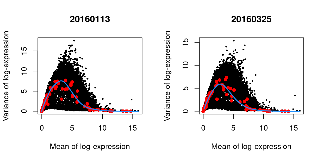 Per-gene variance as a function of the mean for the log-expression values in the 416B dataset. Each point represents a gene (black) with the mean-variance trend (blue) fitted to the spike-in transcripts (red). This was performed separately for each plate.