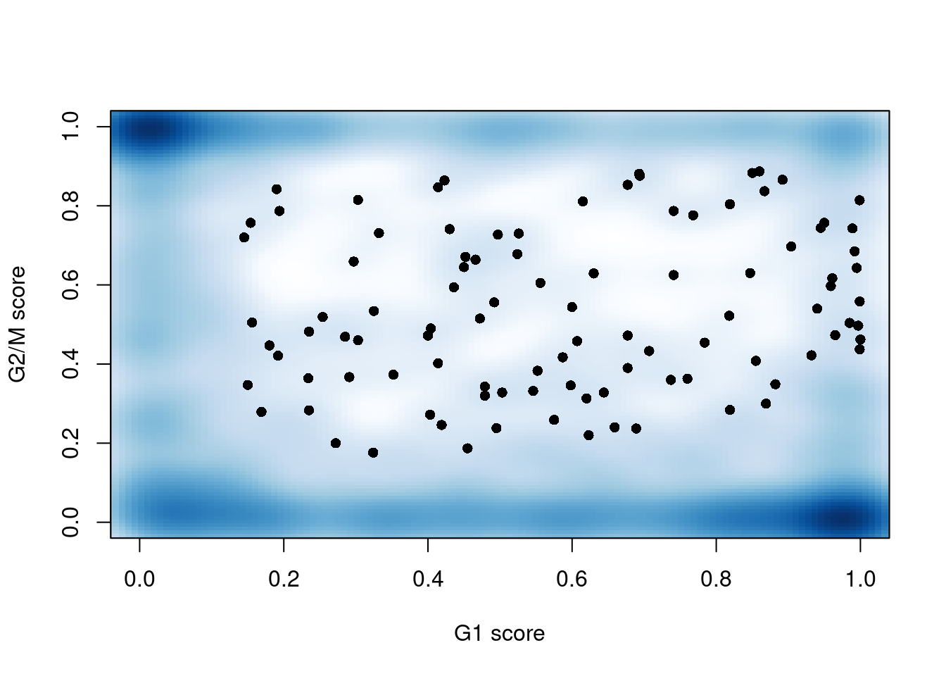 G1 `cyclone()` phase scores against the G2/M phase scores for each cell in the Messmer hESC dataset.