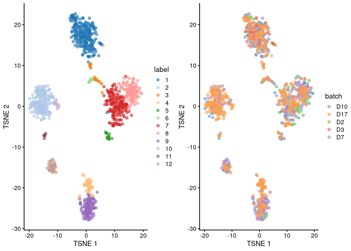 Obligatory $t$-SNE plots of the Grun pancreas dataset. Each point represents a cell that is colored by cluster (left) or batch (right).