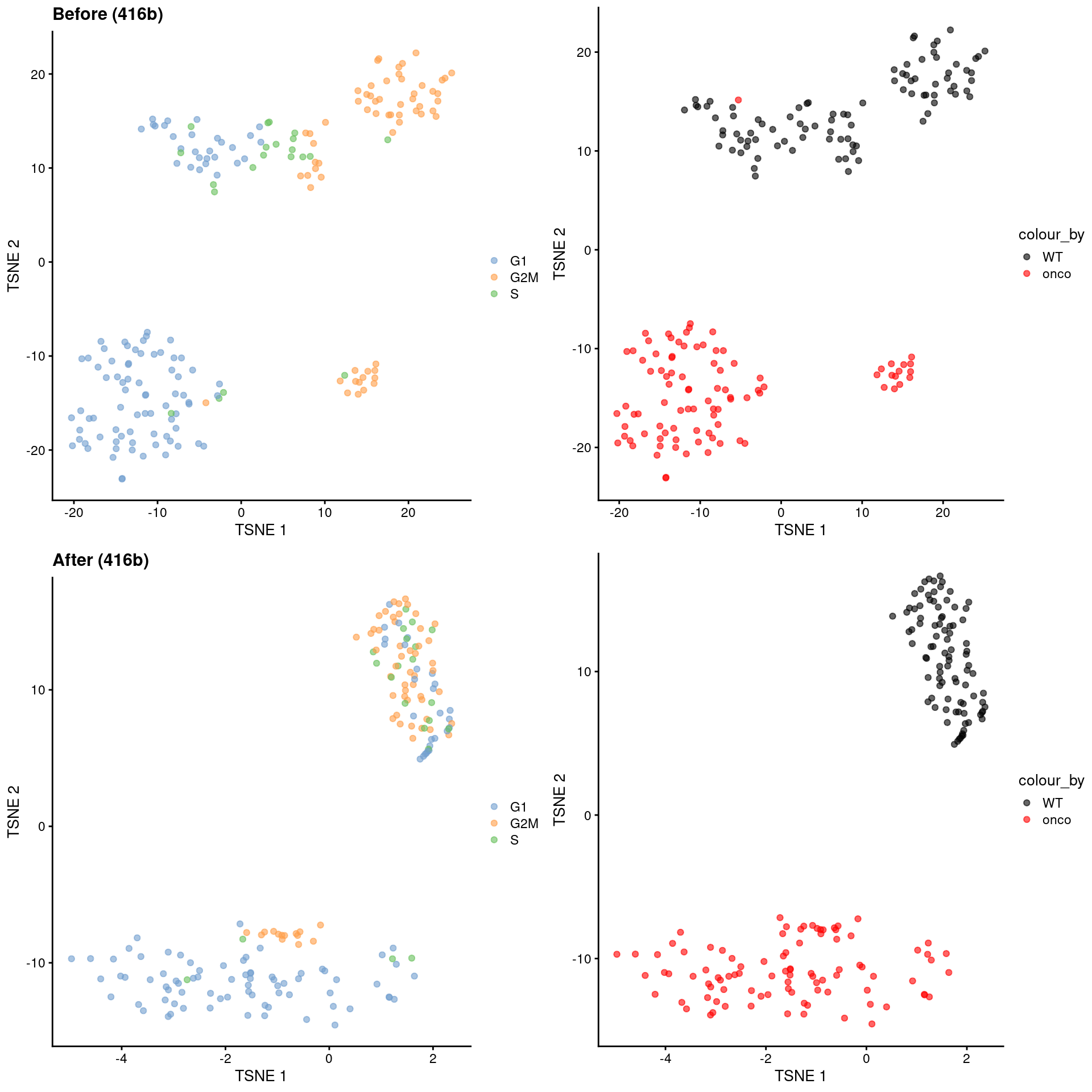 $t$-SNE plots for the 416B dataset before and after contrastive PCA. Each point is a cell and is colored according to its inferred cell cycle phase (left) or oncogene induction status (right).