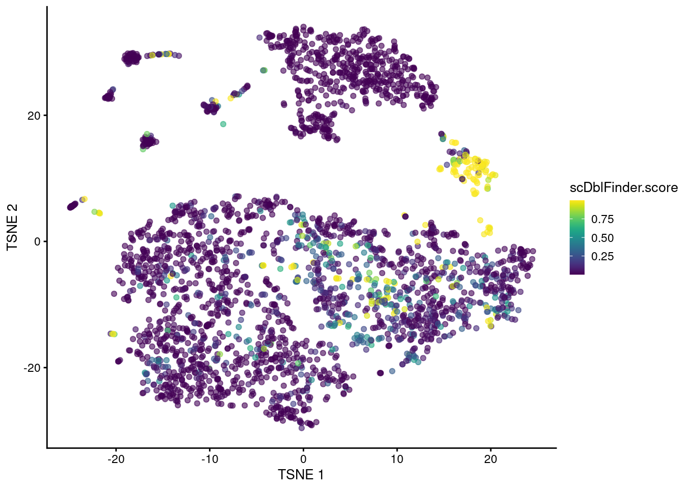 t-SNE plot of the mammary gland data set where each point is a cell coloured according to its `scDblFinder()` score.