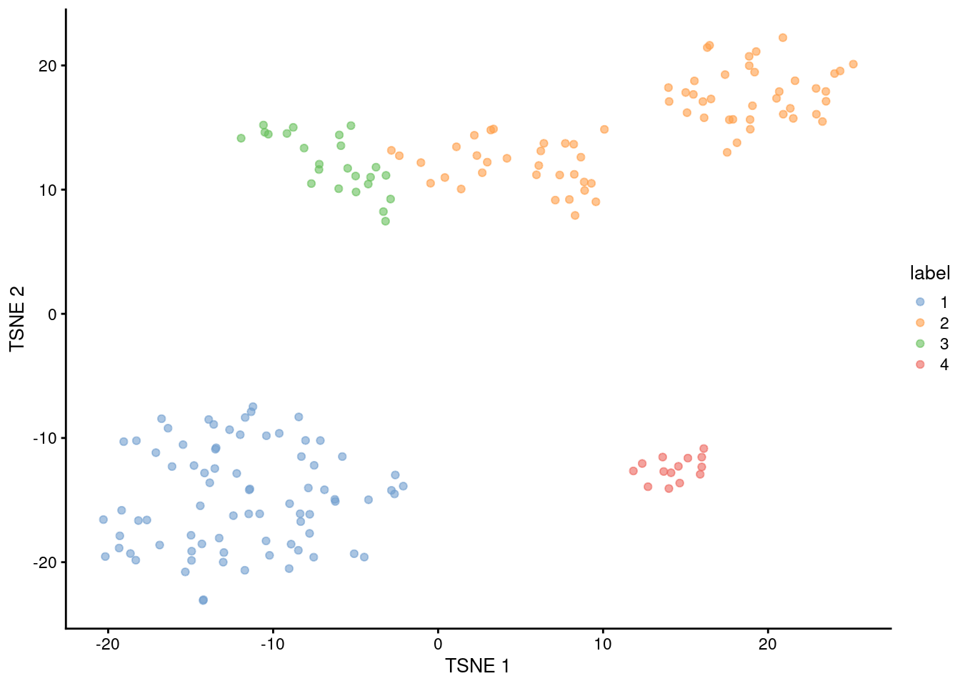 $t$-SNE plot of the 416B dataset, where each point represents a cell and is coloured according to the identity of the assigned cluster from hierarchical clustering.